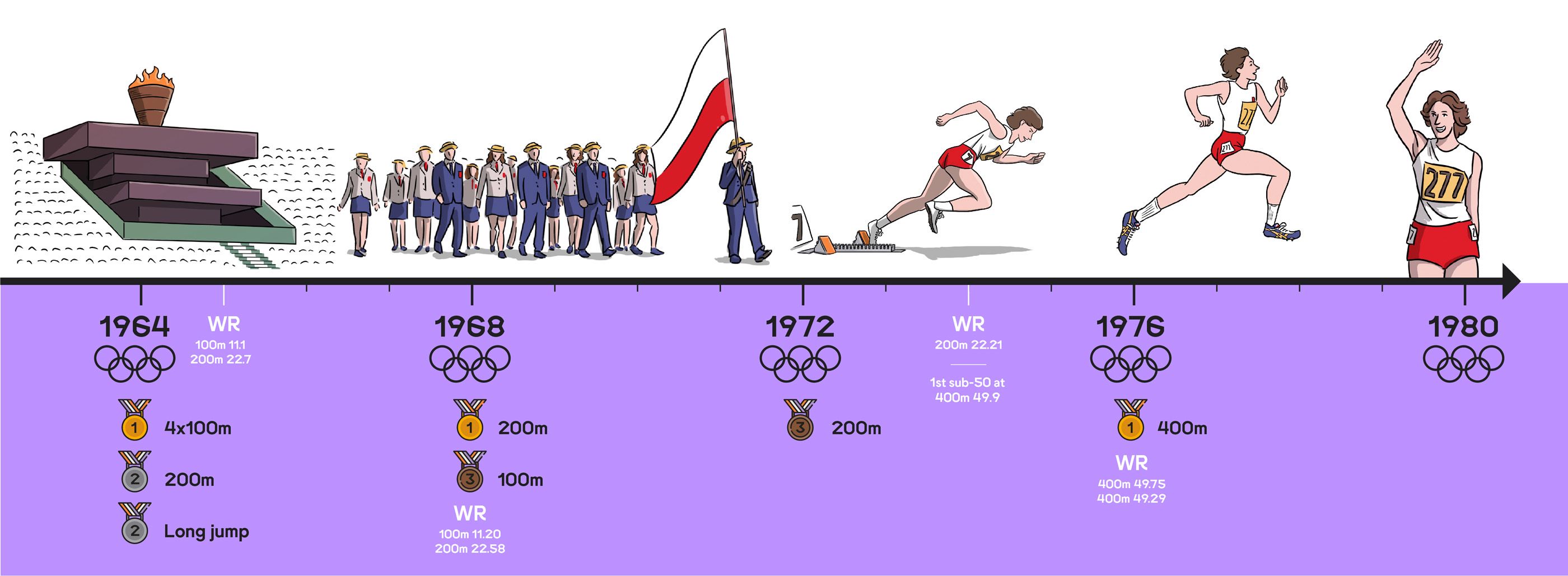 Irena Szewinska timeline of Olympic achievements