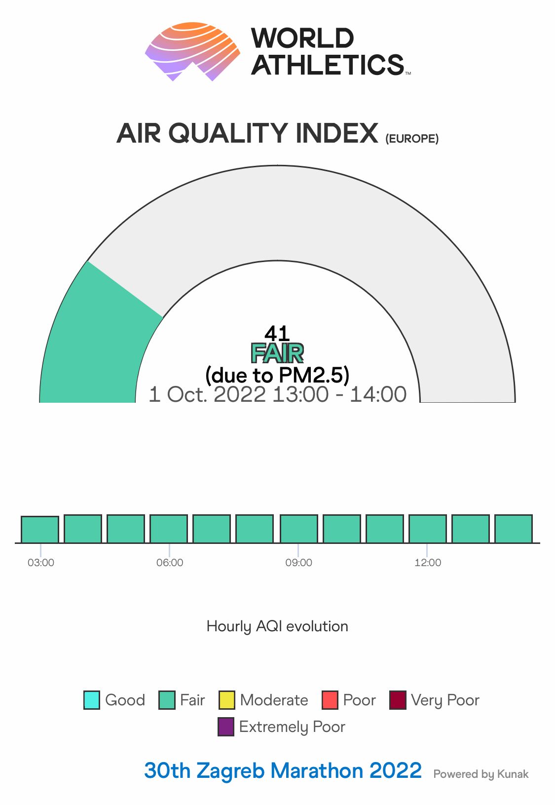 Air Quality Index widgets can be displayed at the finish line to engage the running community