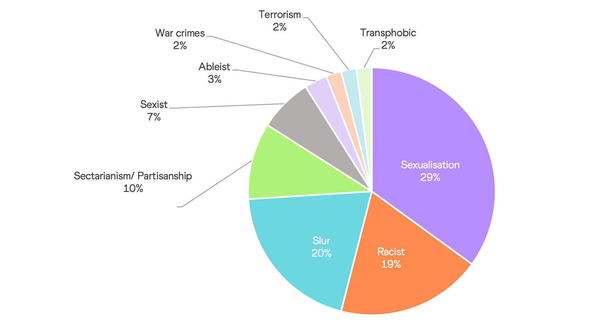 Oregon online abuse study - breakdown of abuse types