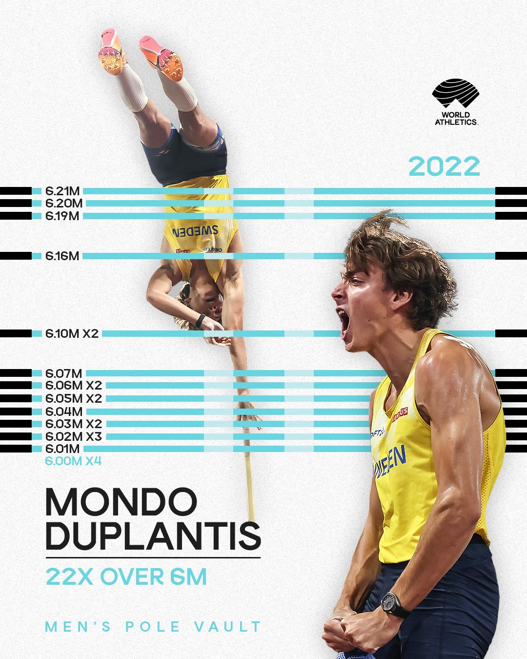 Mondo Duplantis and his six metre clearances in 2022