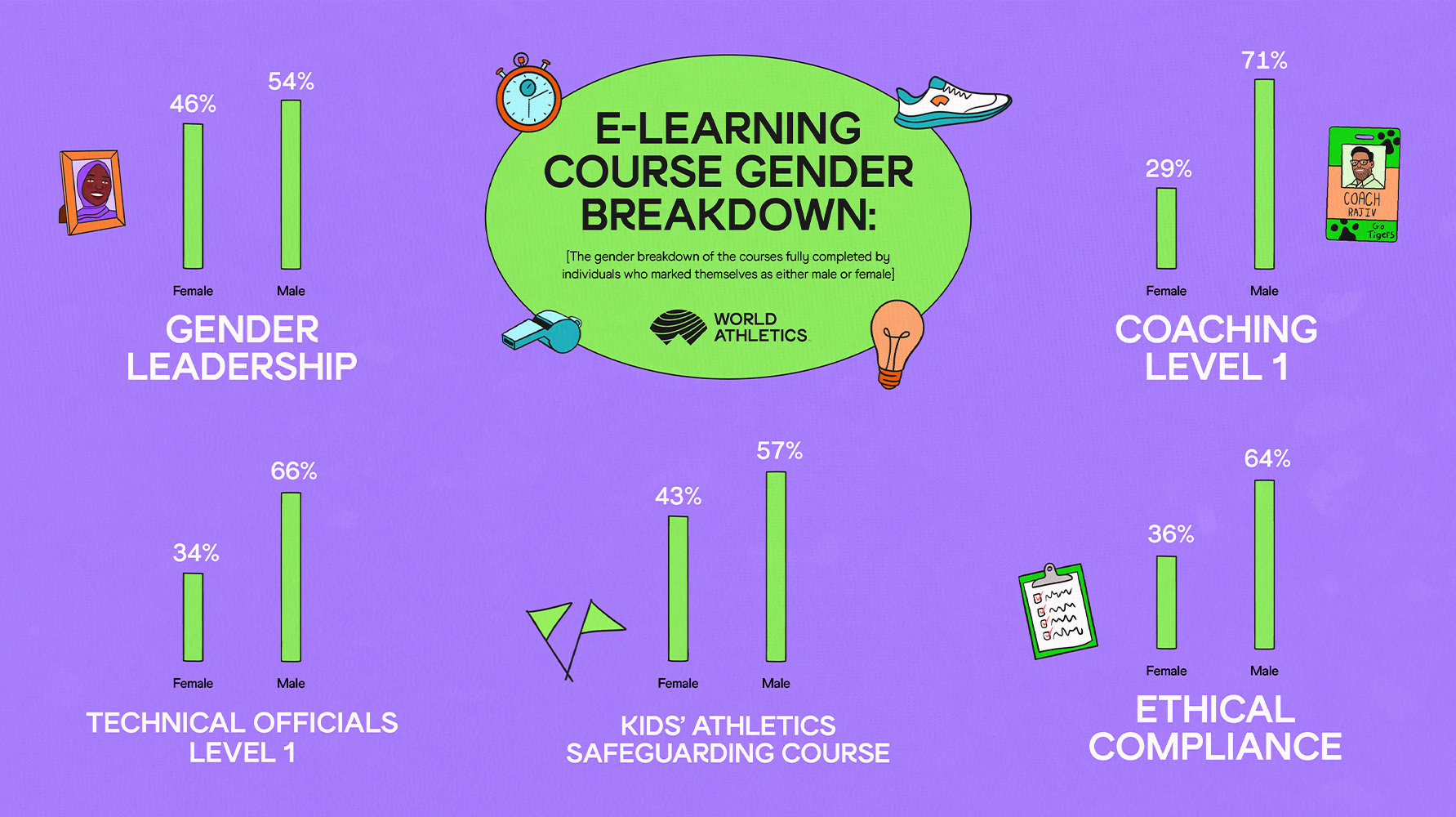 eLearning course gender breakdown