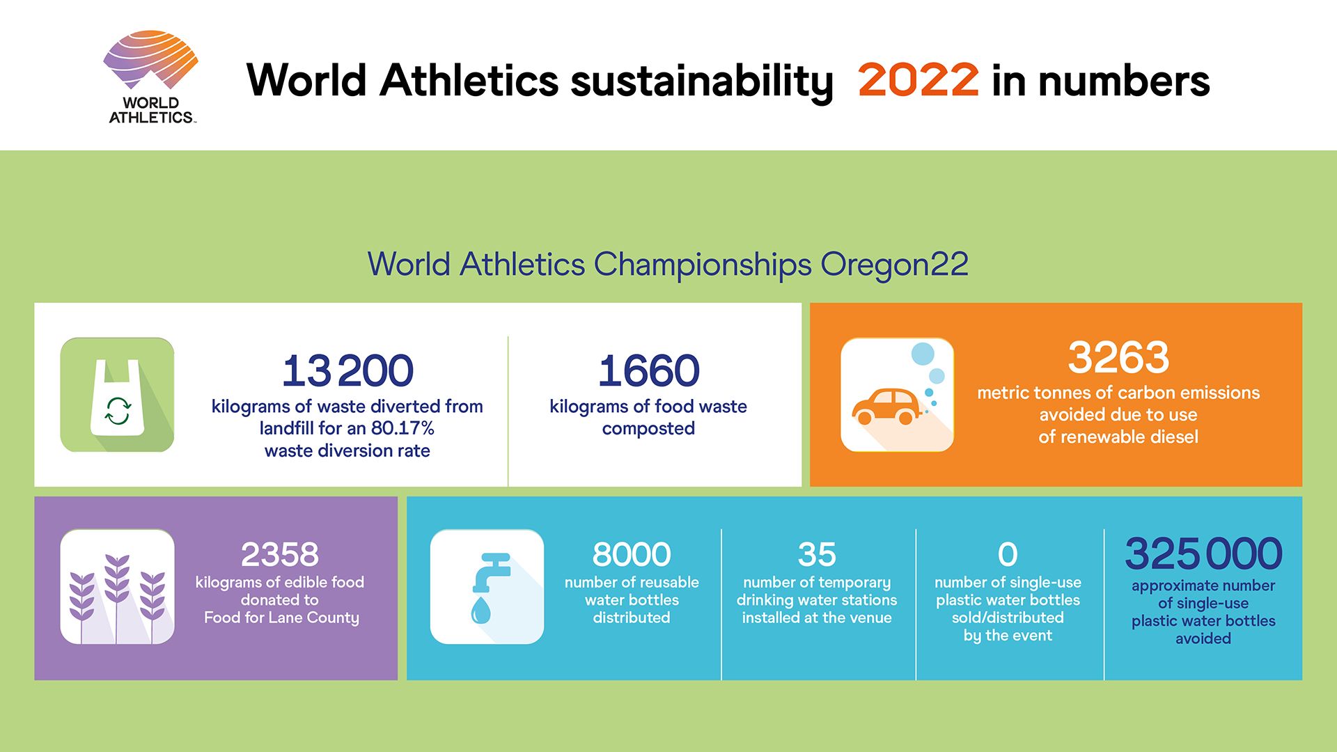World Athletics sustainability 2022 in numbers - WCH Oregon22