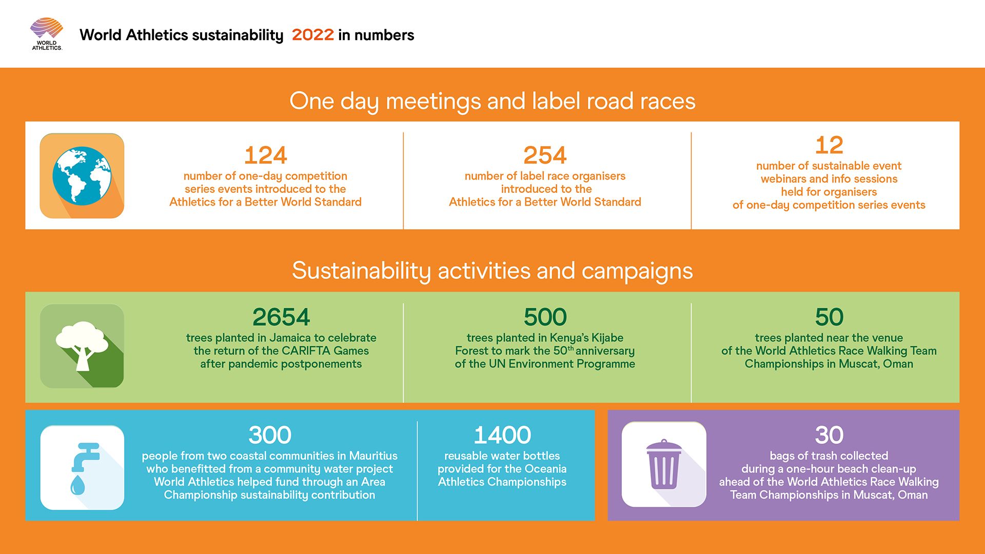 World Athletics sustainability 2022 in numbers - one-day meetings and label road races