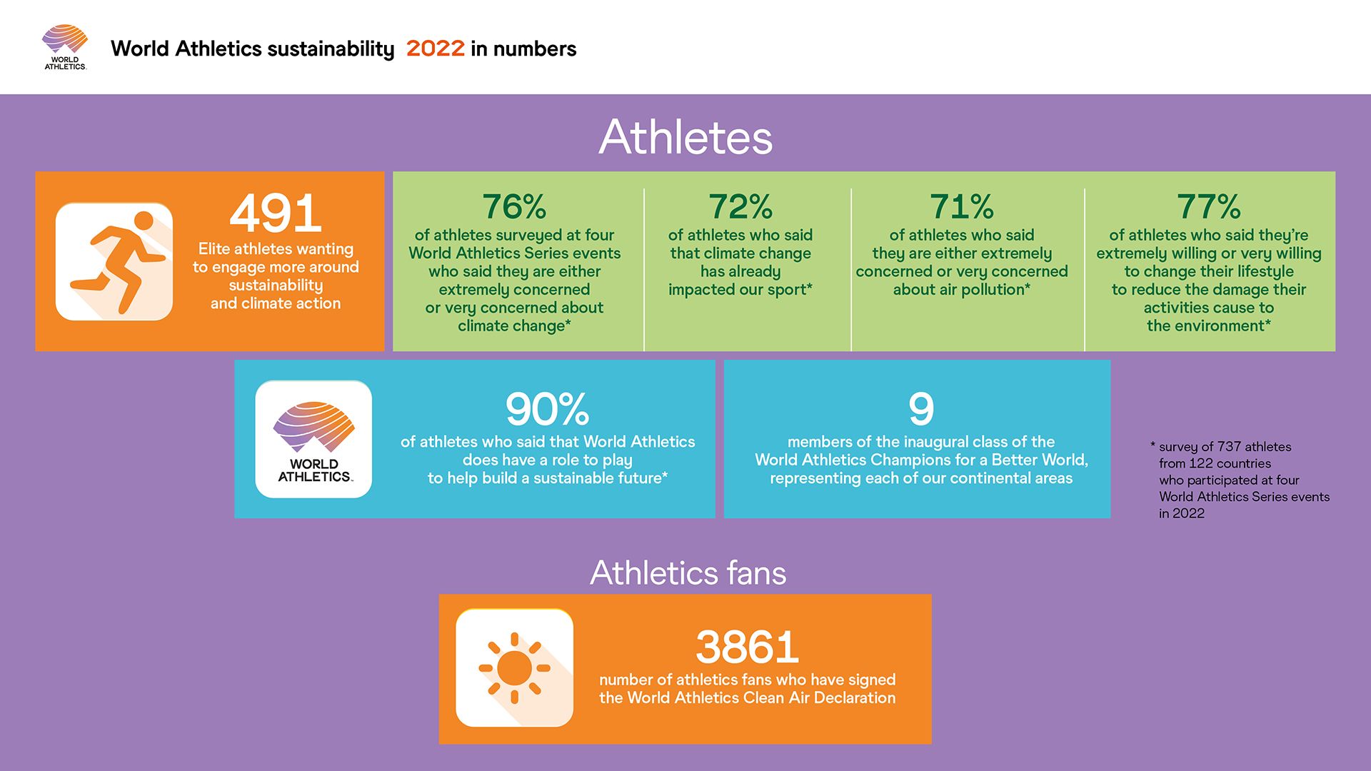 World Athletics sustainability 2022 in numbers - athletes