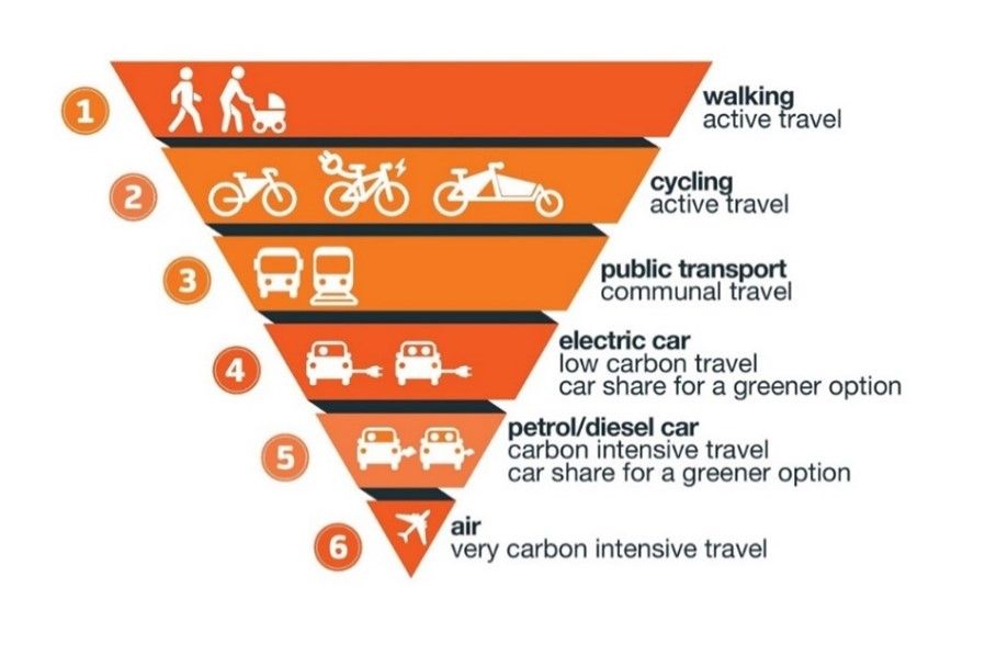 Travel hierarchy