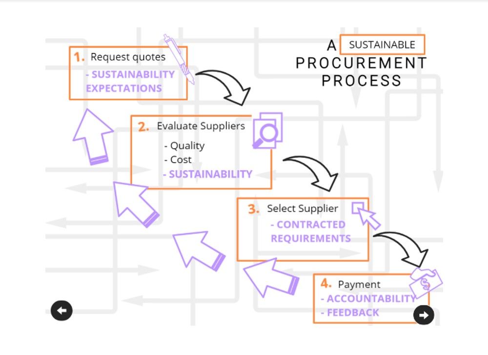 A sustainable procurement policy