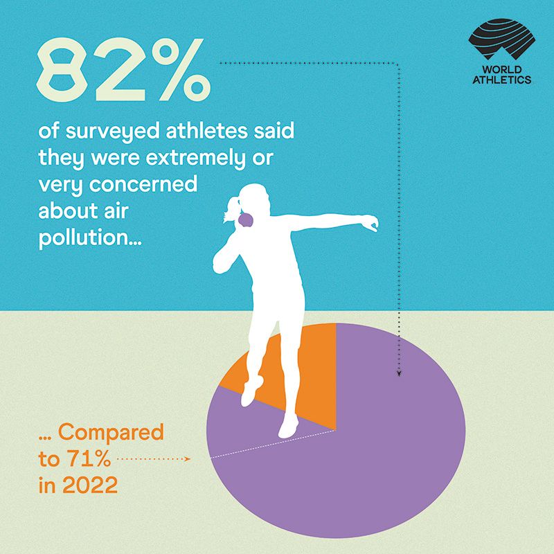 World Athletics climate change survey 2023