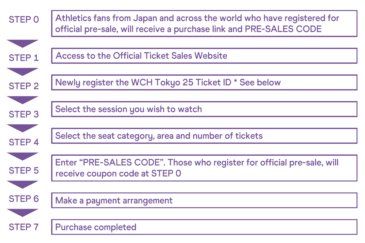 Ticket: Step to purchase