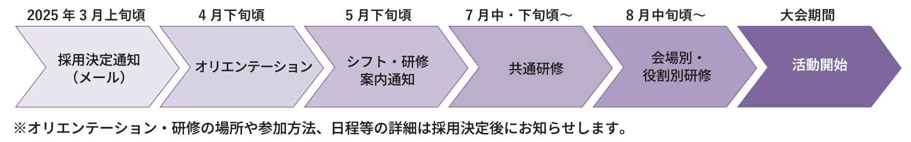 応募から大会本番まで