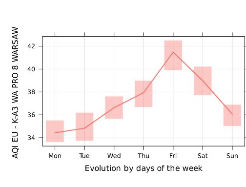 Daily evolution of AQI EU throughout the project period