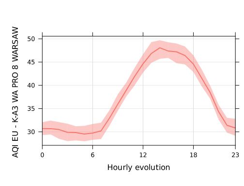 Hourly evolution of AQI EU throughout the project period