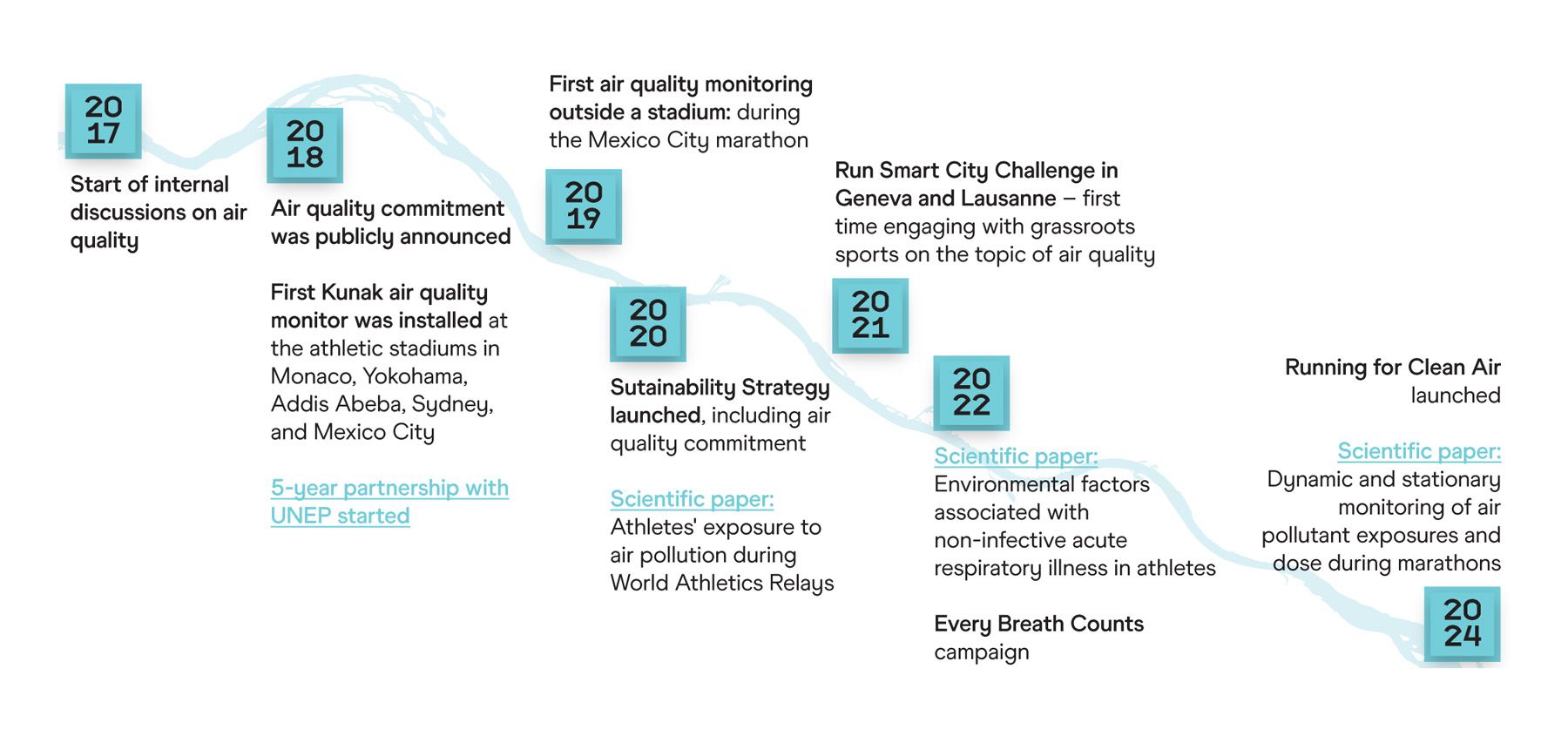 Air quality timeline