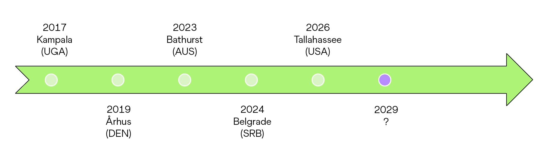 WXC Hosts Timeline