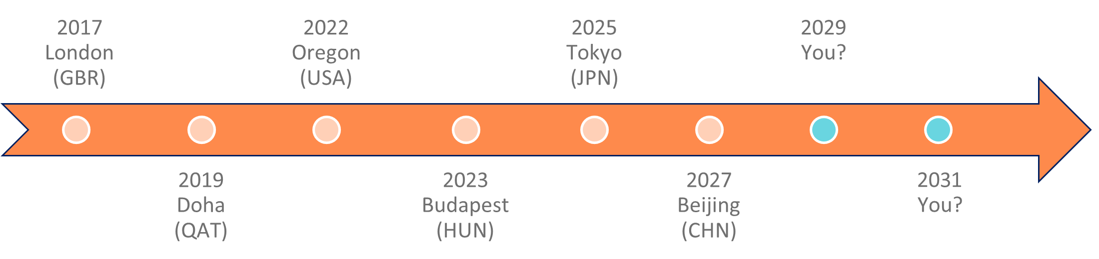 WCH Hosts Timeline
