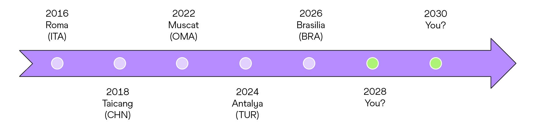 WRW Host Timeline
