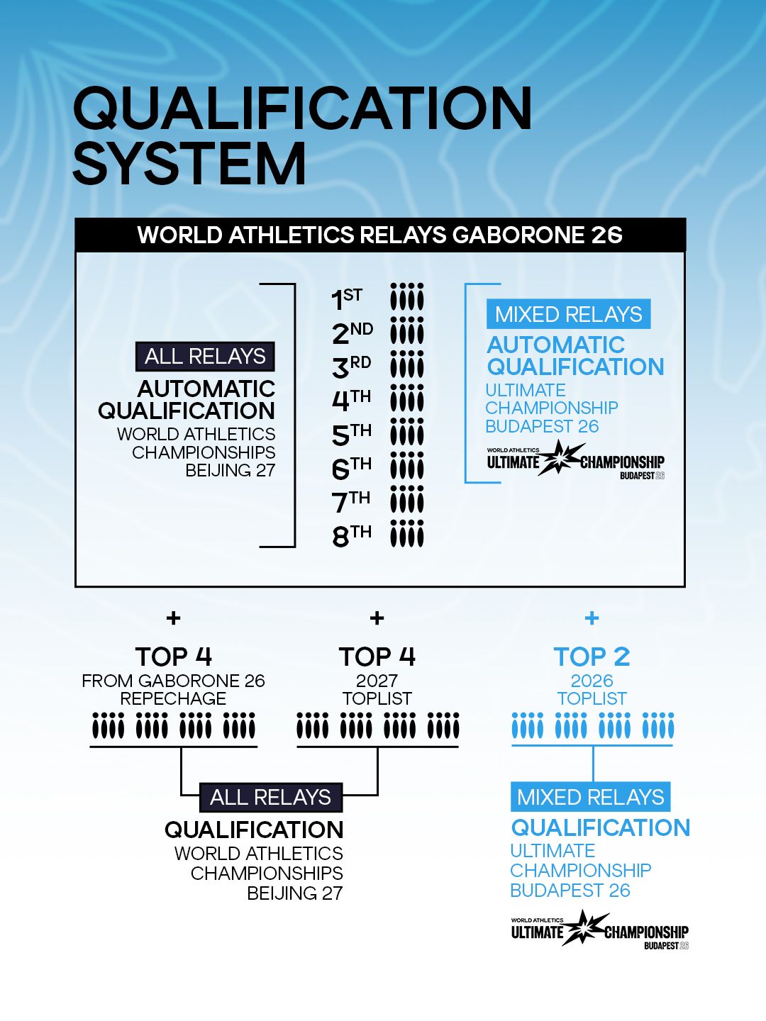 WRE Gaborone 26 qualification