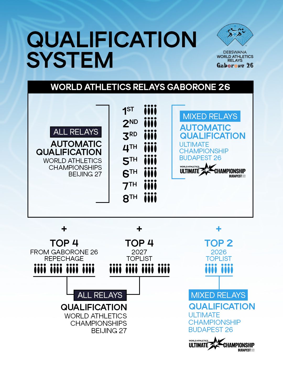 WRE Gaborone 26 qualification