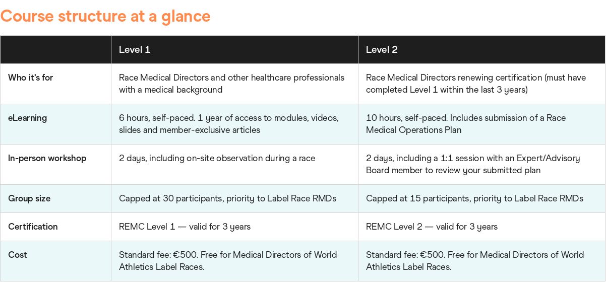 Comparison of REMC Level 1 and Level 2 course structure, including eLearning hours, workshop length, group size, certification validity and cost