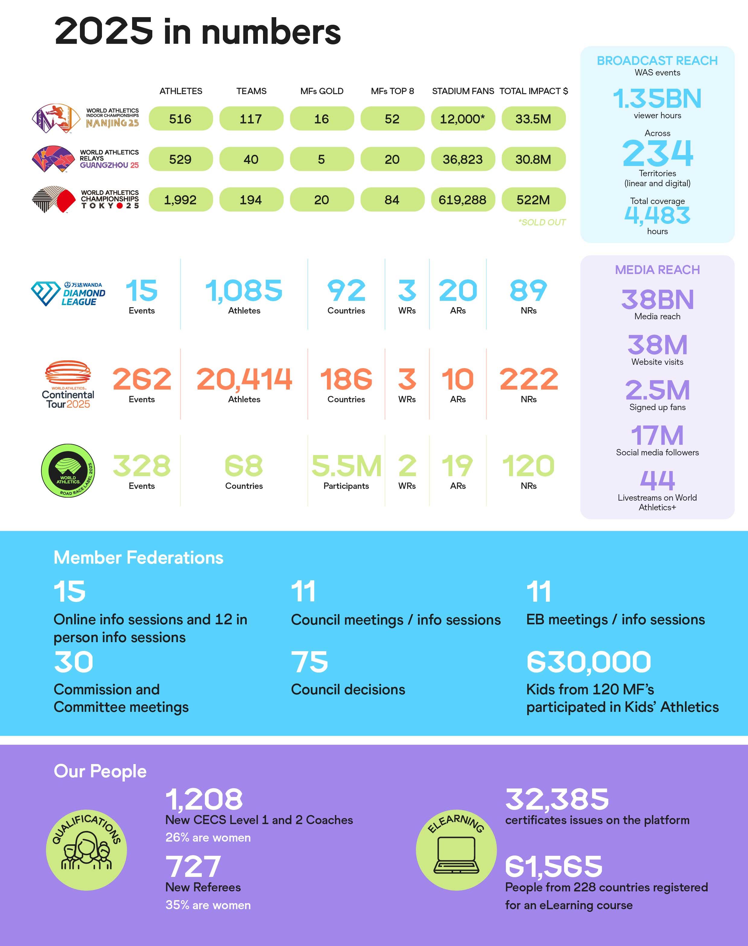 2025 in numbers